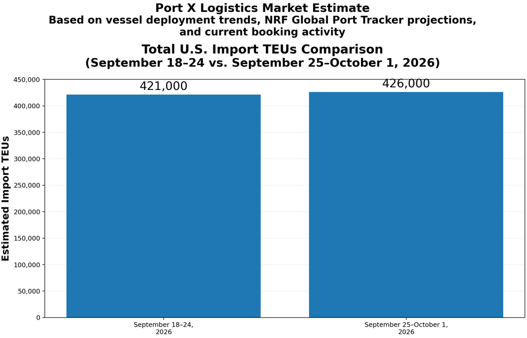 Bar chart comparing total U.S. import TEUs for September 18 to 24, 2026 against September 25 to October 1, 2026