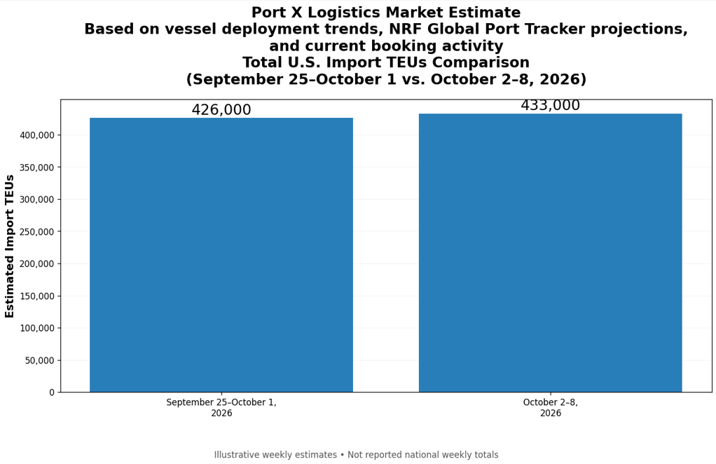 Freight Market Update: Record September Imports, AI-Driven Trade and Airfreight Shifts Featured Image